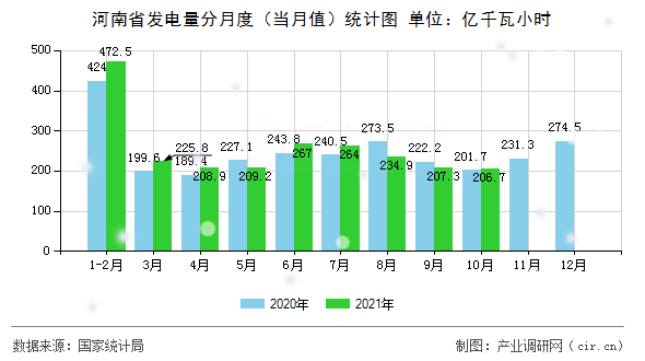 河南省發(fā)電量分月度（當(dāng)月值）統(tǒng)計(jì)圖