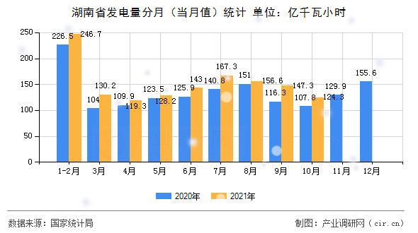 湖南省發(fā)電量分月（當月值）統(tǒng)計