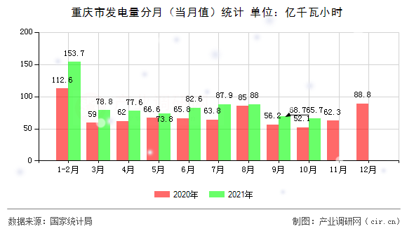 重慶市發(fā)電量分月（當(dāng)月值）統(tǒng)計(jì)