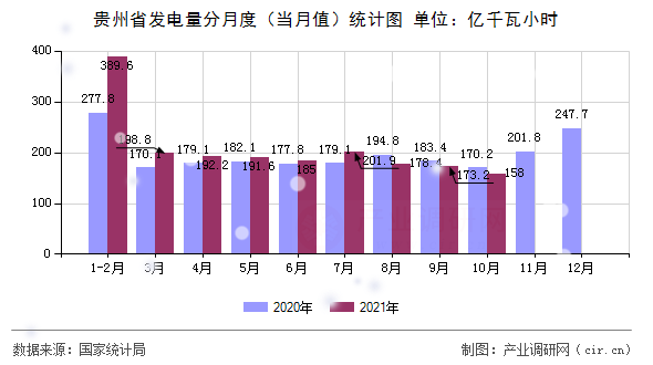 貴州省發(fā)電量分月度（當(dāng)月值）統(tǒng)計(jì)圖