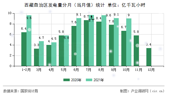 西藏自治區(qū)發(fā)電量分月（當(dāng)月值）統(tǒng)計(jì)