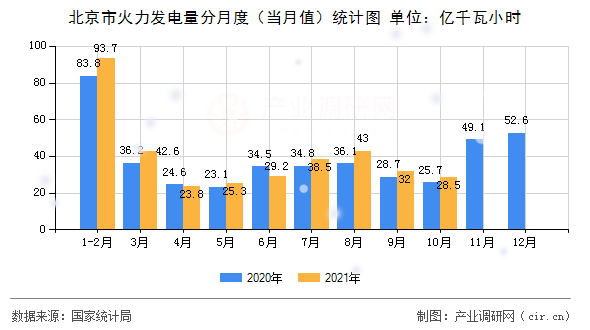 北京市火力發(fā)電量分月度（當(dāng)月值）統(tǒng)計(jì)圖