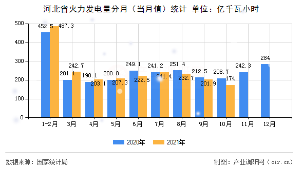 河北省火力發(fā)電量分月（當(dāng)月值）統(tǒng)計(jì)