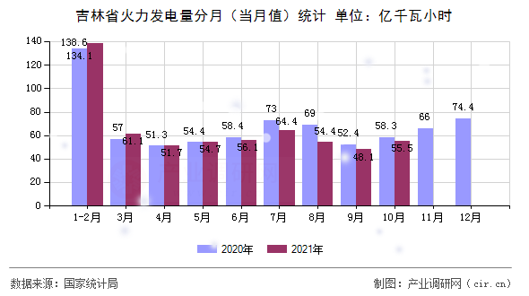 吉林省火力發(fā)電量分月（當月值）統(tǒng)計