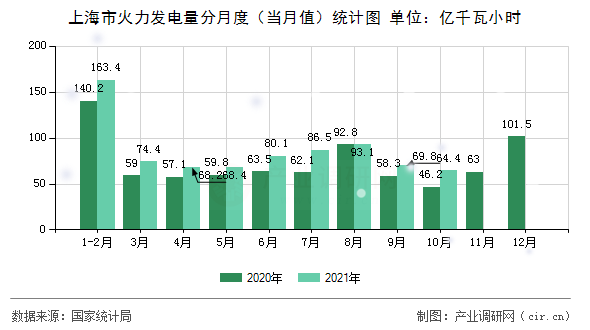 上海市火力發(fā)電量分月度（當(dāng)月值）統(tǒng)計(jì)圖
