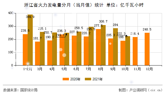 浙江省火力發(fā)電量分月（當(dāng)月值）統(tǒng)計(jì)