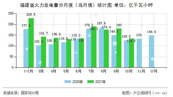 福建省火力發(fā)電量分月度（當(dāng)月值）統(tǒng)計圖