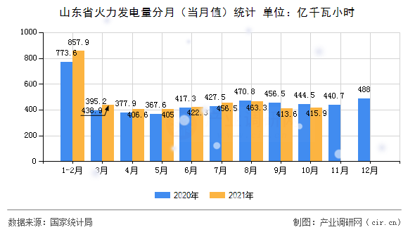 山東省火力發(fā)電量分月（當(dāng)月值）統(tǒng)計(jì)