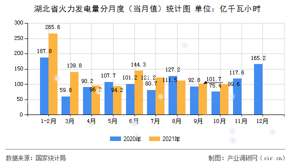 湖北省火力發(fā)電量分月度（當(dāng)月值）統(tǒng)計(jì)圖