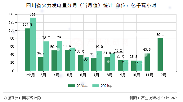 四川省火力發(fā)電量分月（當月值）統(tǒng)計