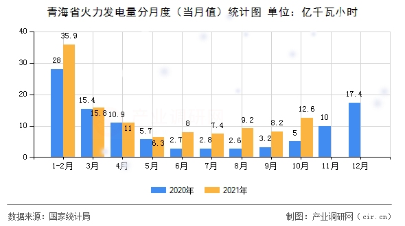 青海省火力發(fā)電量分月度（當(dāng)月值）統(tǒng)計圖