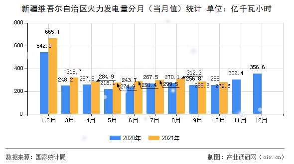 新疆維吾爾自治區(qū)火力發(fā)電量分月（當(dāng)月值）統(tǒng)計