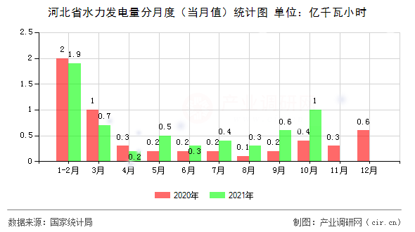 河北省水力發(fā)電量分月度（當月值）統(tǒng)計圖