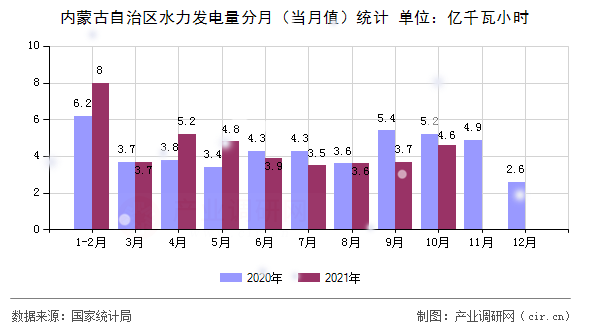 內(nèi)蒙古自治區(qū)水力發(fā)電量分月（當月值）統(tǒng)計