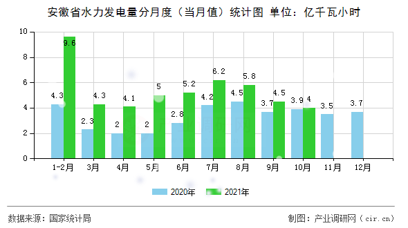 安徽省水力發(fā)電量分月度（當(dāng)月值）統(tǒng)計(jì)圖