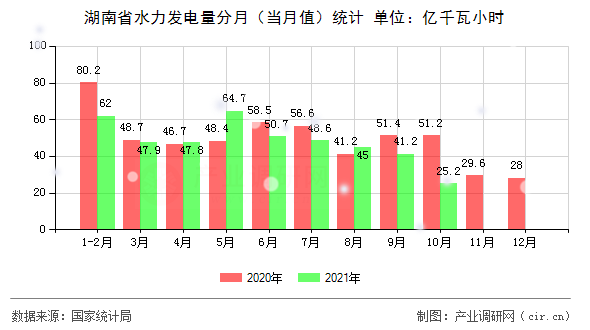 湖南省水力發(fā)電量分月（當(dāng)月值）統(tǒng)計