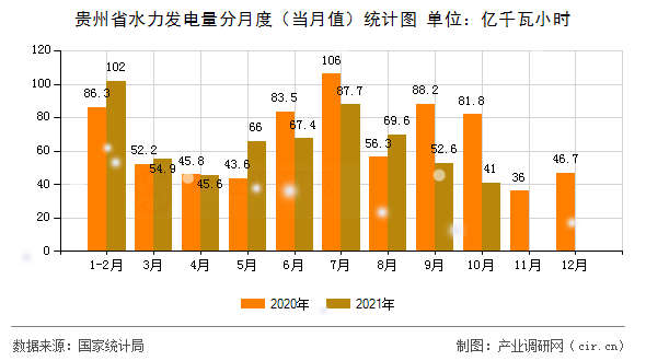 貴州省水力發(fā)電量分月度（當(dāng)月值）統(tǒng)計(jì)圖