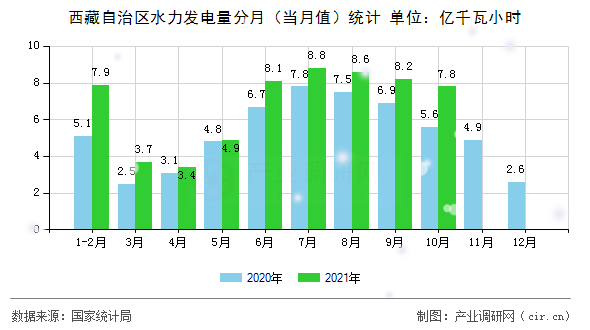 西藏自治區(qū)水力發(fā)電量分月（當(dāng)月值）統(tǒng)計(jì)