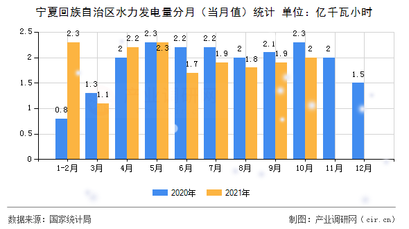寧夏回族自治區(qū)水力發(fā)電量分月（當(dāng)月值）統(tǒng)計(jì)