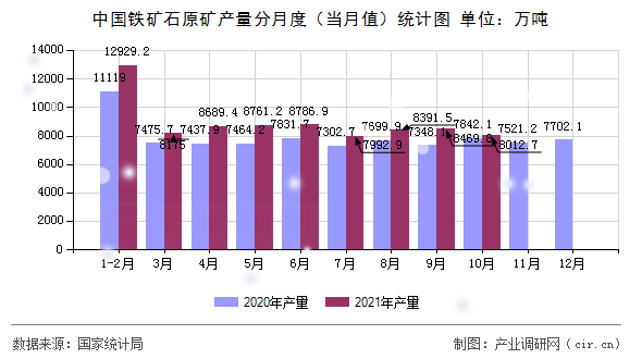 中國鐵礦石原礦產(chǎn)量分月度（當月值）統(tǒng)計圖