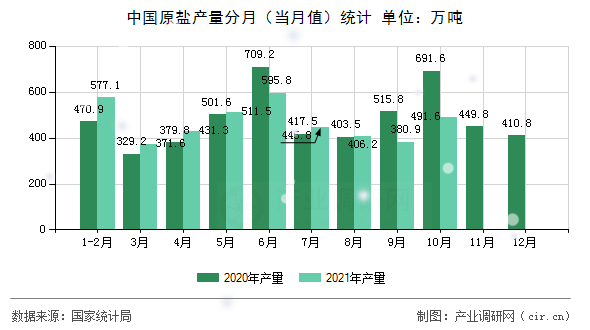 中國原鹽產(chǎn)量分月（當(dāng)月值）統(tǒng)計(jì)