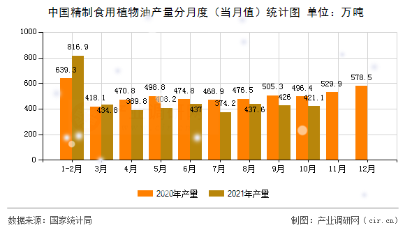 中國精制食用植物油產(chǎn)量分月度（當月值）統(tǒng)計圖
