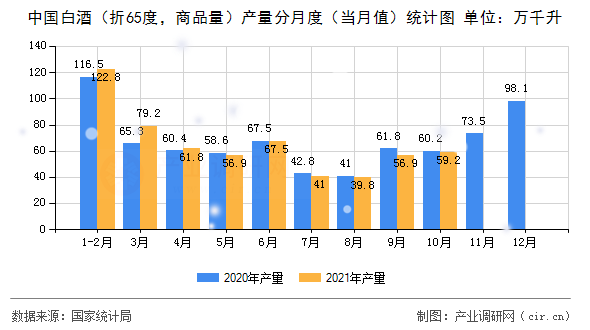 中國白酒（折65度，商品量）產(chǎn)量分月度（當(dāng)月值）統(tǒng)計(jì)圖