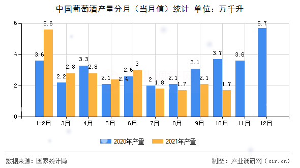 中國葡萄酒產量分月（當月值）統(tǒng)計