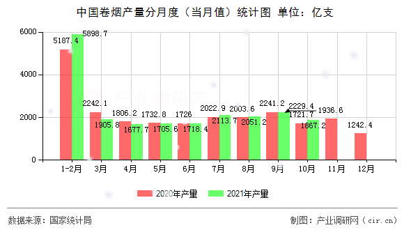 中國卷煙產(chǎn)量分月度（當(dāng)月值）統(tǒng)計(jì)圖