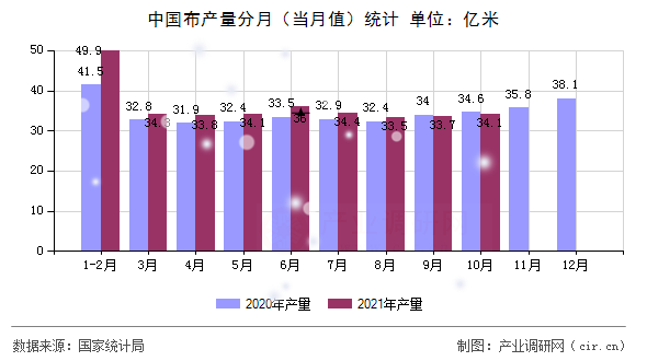 中國布產(chǎn)量分月（當(dāng)月值）統(tǒng)計
