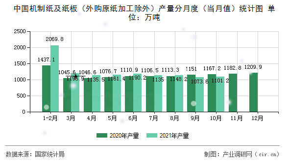 中國機(jī)制紙及紙板（外購原紙加工除外）產(chǎn)量分月度（當(dāng)月值）統(tǒng)計(jì)圖