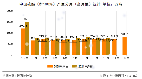 中國硫酸（折100％）產(chǎn)量分月（當(dāng)月值）統(tǒng)計(jì)