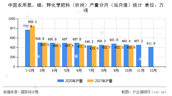 中國農(nóng)用氮、磷、鉀化學肥料（折純）產(chǎn)量分月（當月值）統(tǒng)計