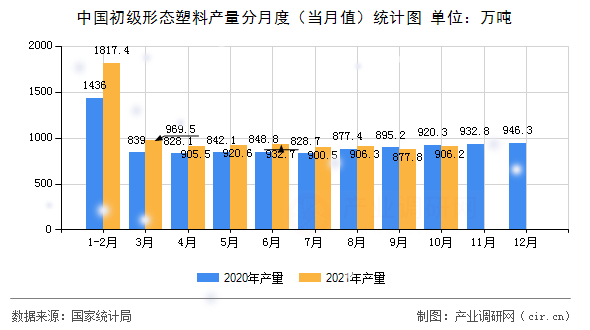 中國初級形態(tài)塑料產(chǎn)量分月度（當月值）統(tǒng)計圖