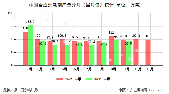 中國(guó)合成洗滌劑產(chǎn)量分月（當(dāng)月值）統(tǒng)計(jì)