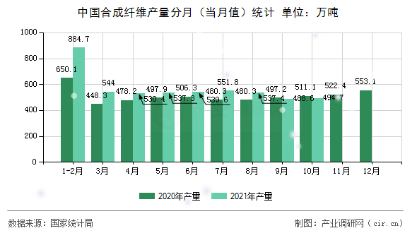 中國合成纖維產(chǎn)量分月（當(dāng)月值）統(tǒng)計(jì)