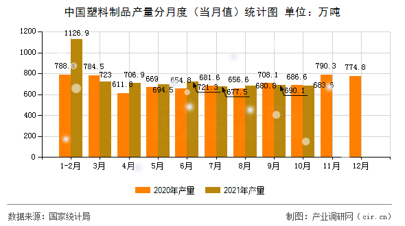 中國塑料制品產(chǎn)量分月度（當(dāng)月值）統(tǒng)計(jì)圖