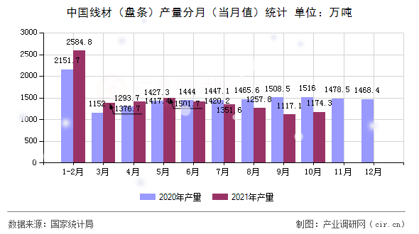 中國線材（盤條）產(chǎn)量分月（當月值）統(tǒng)計
