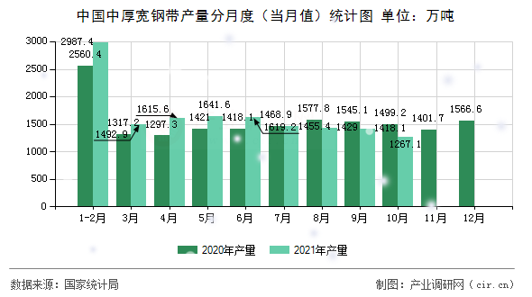 中國(guó)中厚寬鋼帶產(chǎn)量分月度（當(dāng)月值）統(tǒng)計(jì)圖