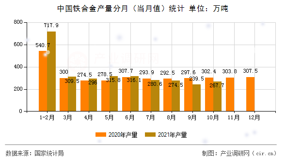 中國鐵合金產(chǎn)量分月（當(dāng)月值）統(tǒng)計