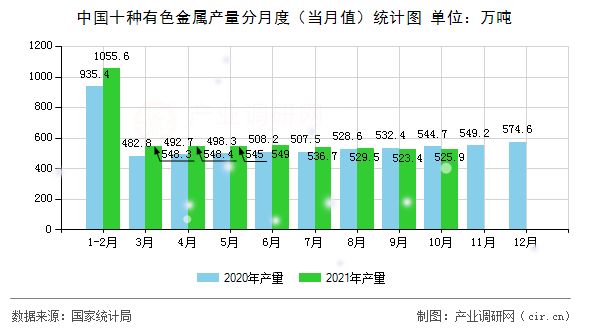 中國(guó)十種有色金屬產(chǎn)量分月度（當(dāng)月值）統(tǒng)計(jì)圖