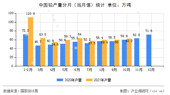 中國鉛產(chǎn)量分月（當(dāng)月值）統(tǒng)計(jì)