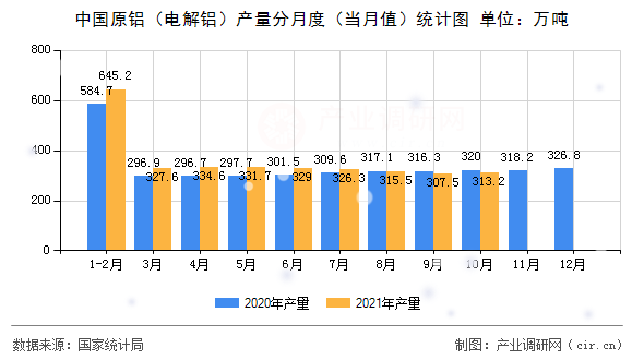 中國(guó)原鋁（電解鋁）產(chǎn)量分月度（當(dāng)月值）統(tǒng)計(jì)圖