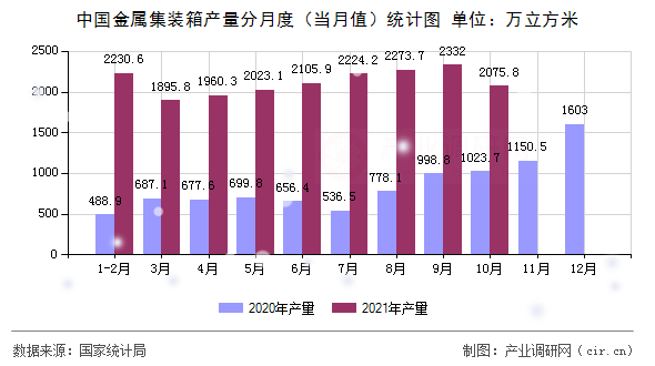 中國(guó)金屬集裝箱產(chǎn)量分月度（當(dāng)月值）統(tǒng)計(jì)圖