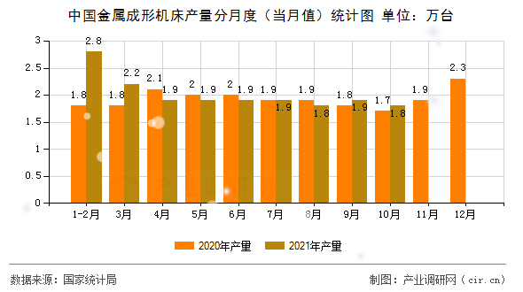 中國(guó)金屬成形機(jī)床產(chǎn)量分月度（當(dāng)月值）統(tǒng)計(jì)圖