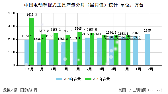 中國電動手提式工具產(chǎn)量分月（當(dāng)月值）統(tǒng)計
