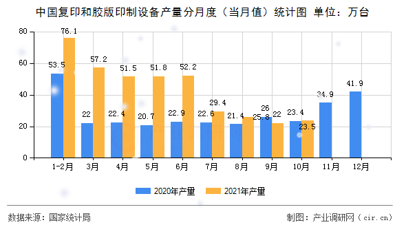 中國(guó)復(fù)印和膠版印制設(shè)備產(chǎn)量分月度（當(dāng)月值）統(tǒng)計(jì)圖