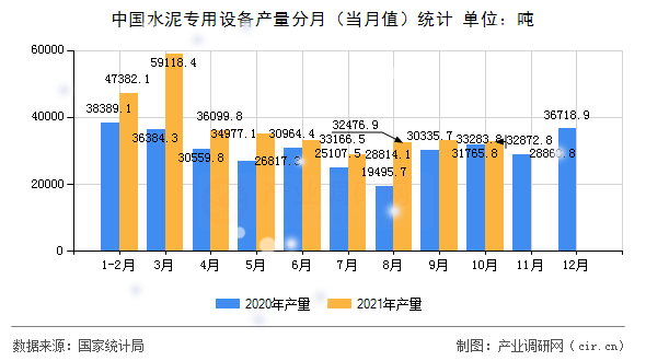中國水泥專用設備產量分月（當月值）統(tǒng)計
