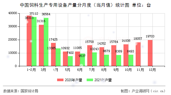 中國飼料生產專用設備產量分月度（當月值）統計圖