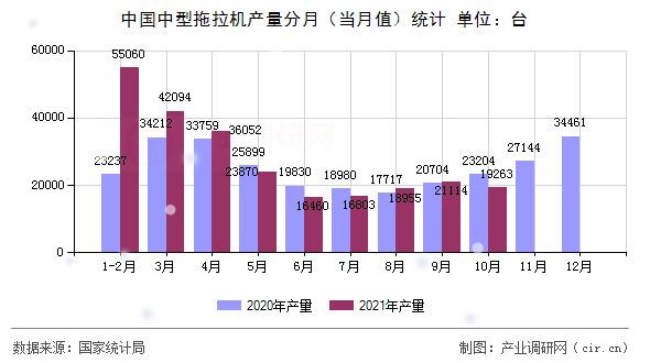 中國中型拖拉機產(chǎn)量分月（當(dāng)月值）統(tǒng)計